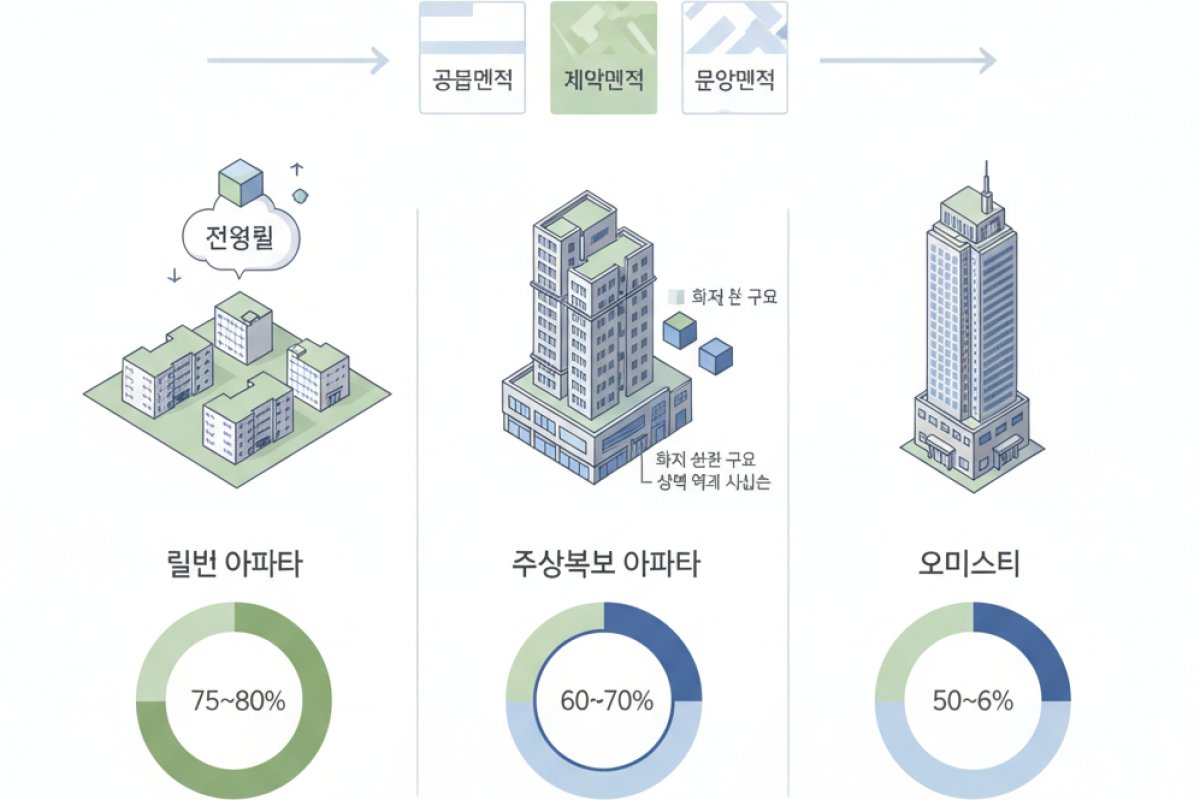 주거 유형별 전용률 산정 구조와 오피스텔과의 차이점