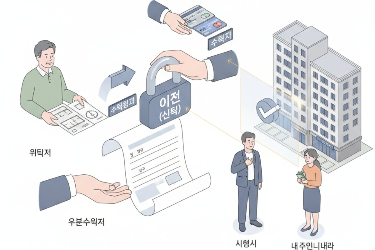 신탁 부동산의 기본 구조와 위탁자 단독 계약의 위험성