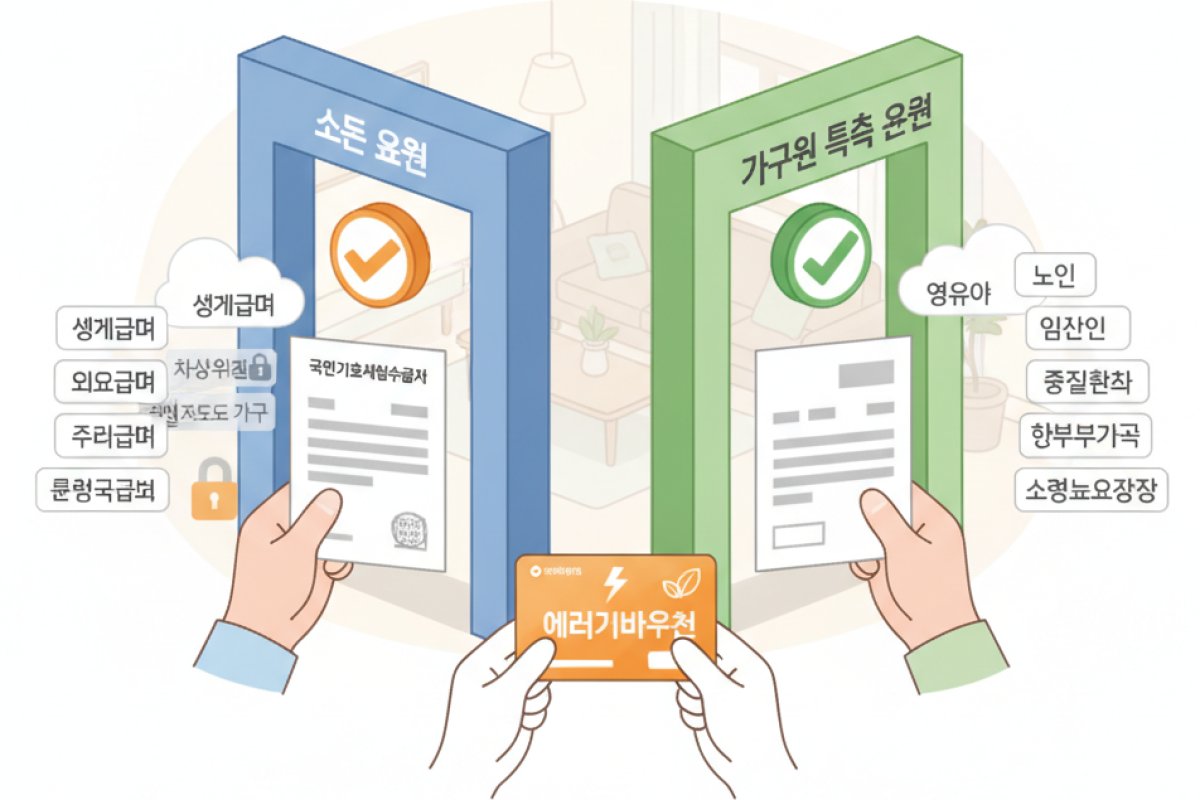 소득과 세대원 특성을 결합한 지원 대상 판별 기준