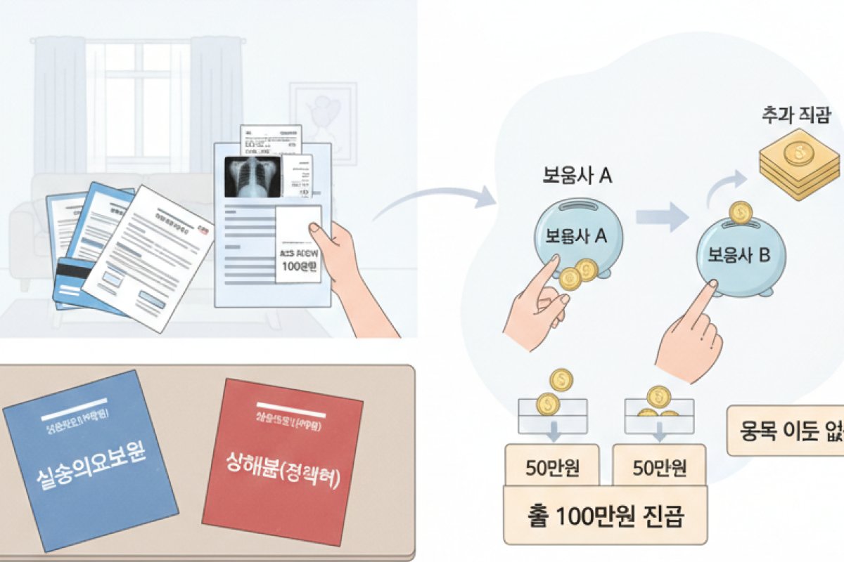 사고 발생 시 중복 보장과 비례보상 적용 기준