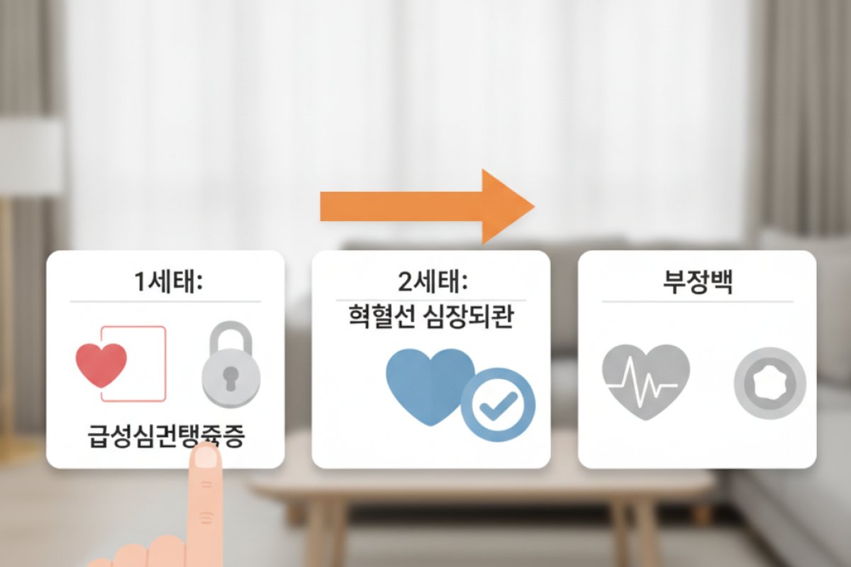 심장질환 담보의 세대별 변화와 부정맥 보장의 공백