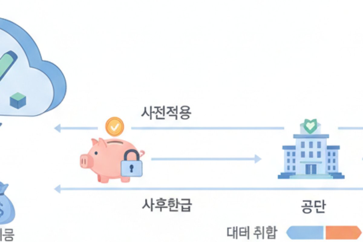 사전적용과 사후환급의 지급 흐름 및 연간 처리 타임라인