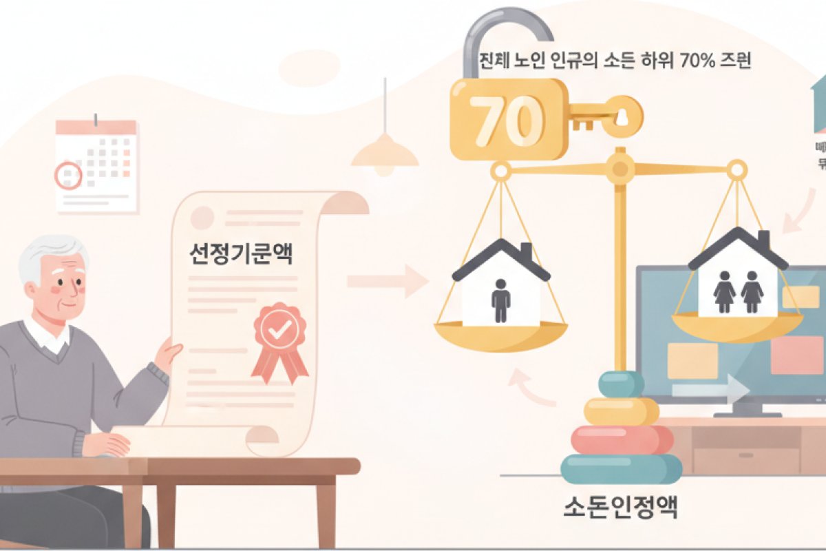 수급 대상 결정을 가르는 선정기준액과 가구 구분 기준