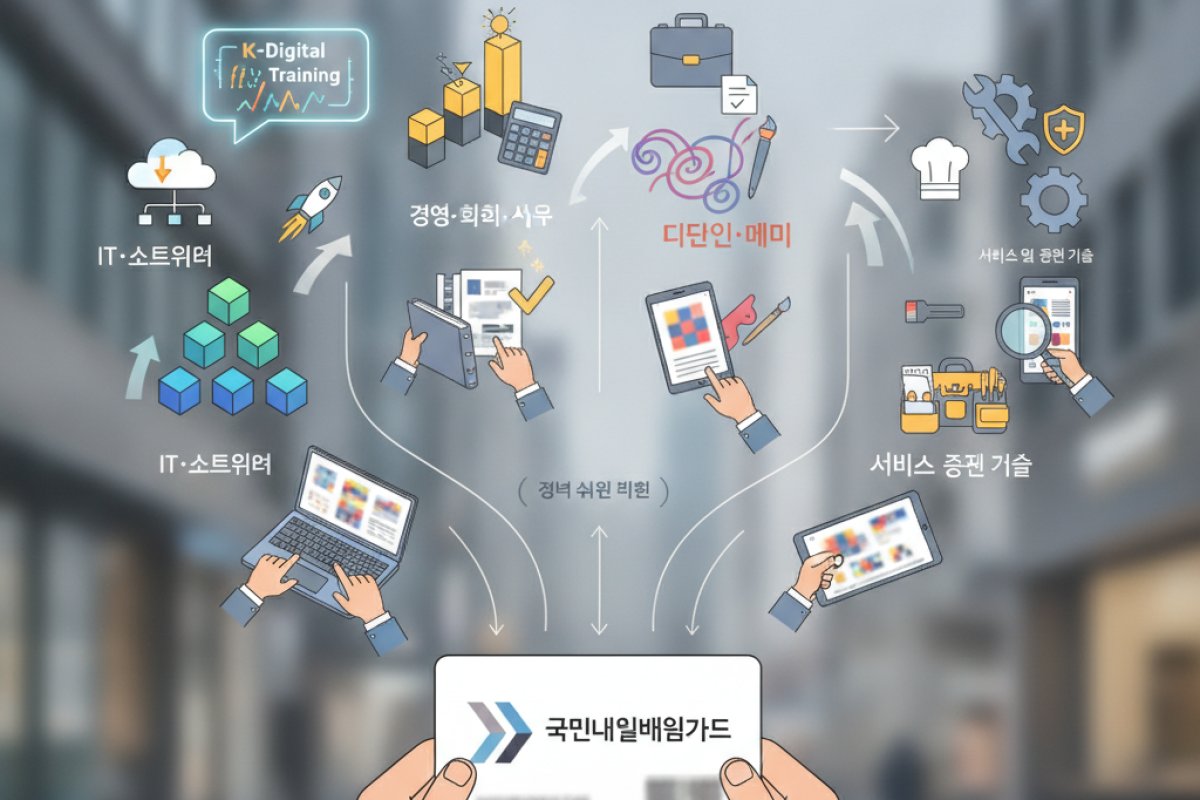 주요 직종별 대표 사용처 유형과 훈련 트렌드 분석